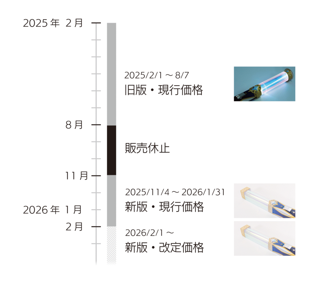 ピカピカペンライトの販売期間を図解した画像